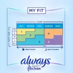Always Infinity FlexFoam Heavy Flow Pads with Flexi-Wings, Unscented, Size 2, 80 ct. - Image 7