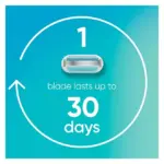 Venus Original Smooth Women's Razor, 3 Blade, Handle + 16 Cartridges - Image 7