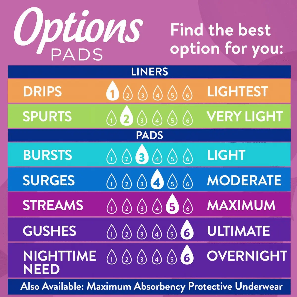 Equate Options Women's Incontinence Pads, Light Absorbency, Regular Length (34 Count), Compare to Poise® - Image 7