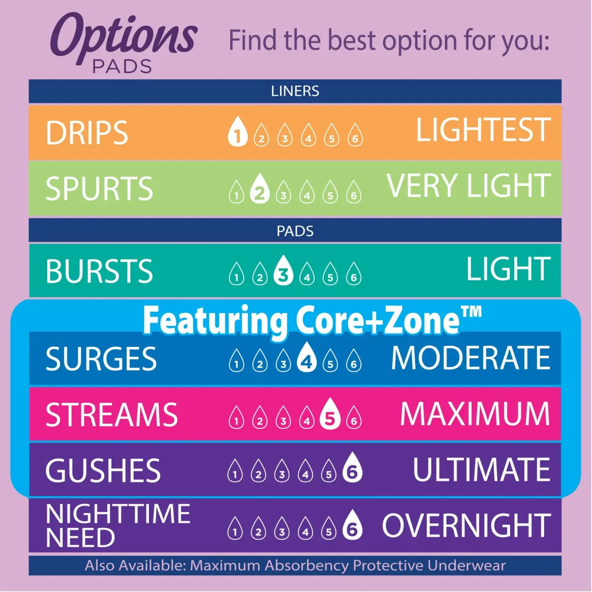 Equate Options Women's Incontinence Pads, Ultimate Absorbency, Long Length (51 Count), Compare to Poise® - Image 5