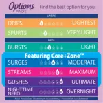 Equate Options Women's Incontinence Pads, Ultimate Absorbency, Long Length (51 Count), Compare to Poise® - Image 5