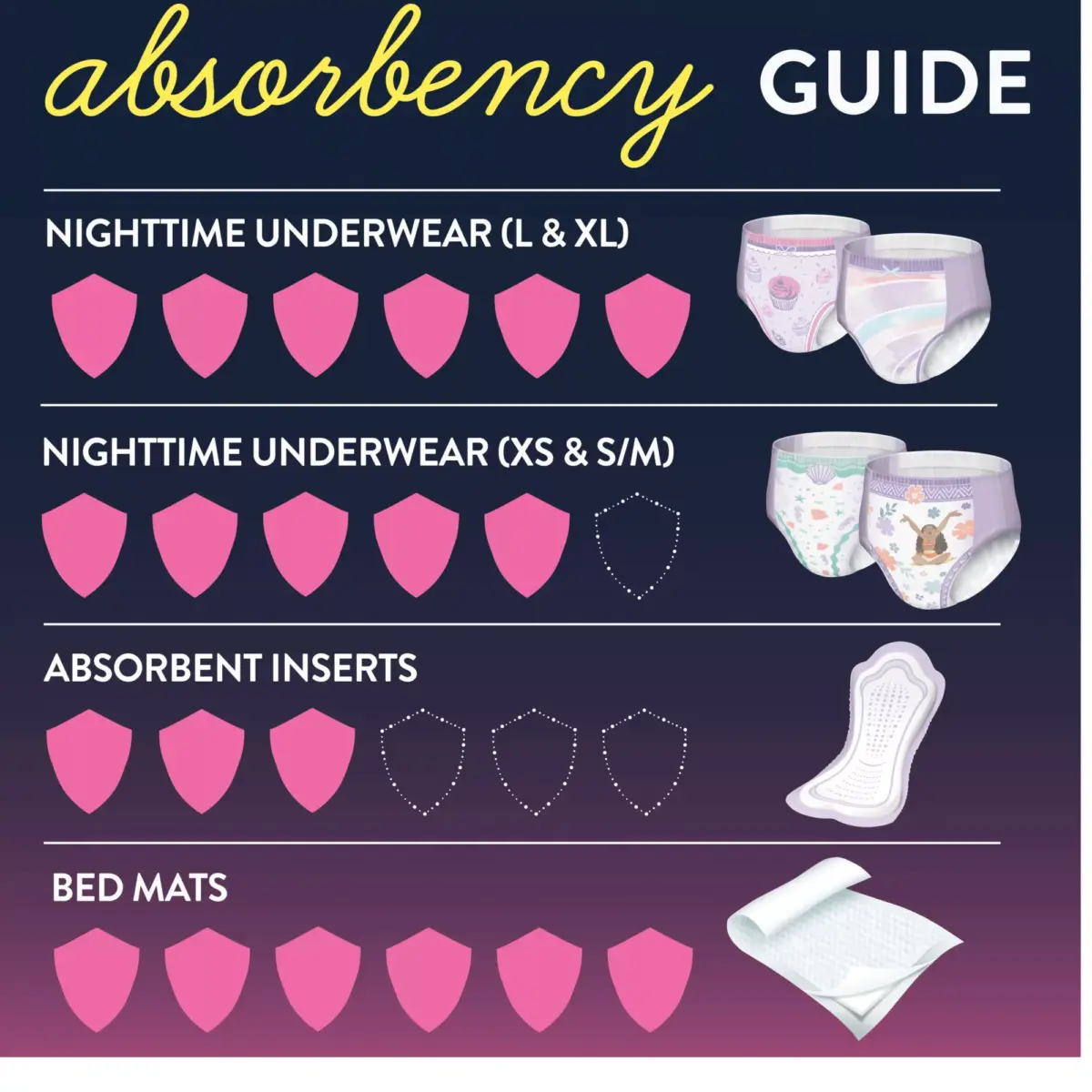 Goodnites Girls' Nighttime Bedwetting Underwear (Select Size) - Image 7
